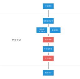 互聯(lián)網(wǎng)產(chǎn)品開發(fā)流程與關鍵技術環(huán)節(jié)解析